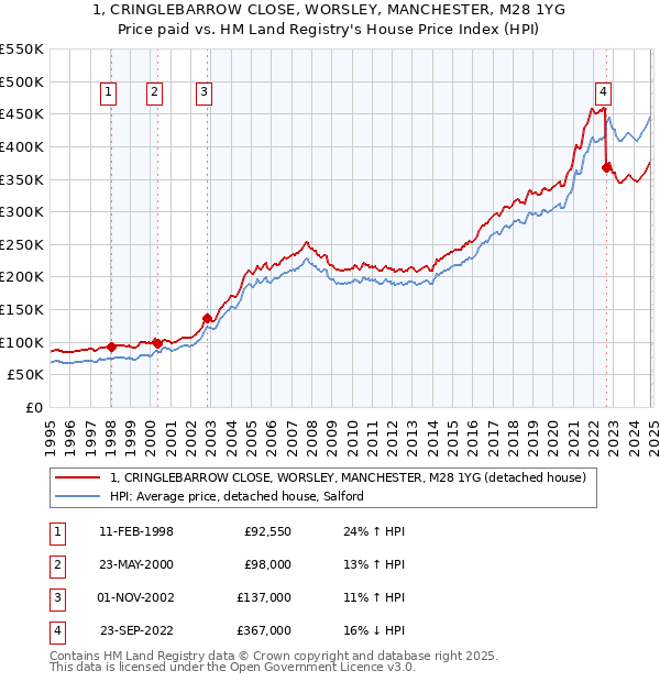 1, CRINGLEBARROW CLOSE, WORSLEY, MANCHESTER, M28 1YG: Price paid vs HM Land Registry's House Price Index