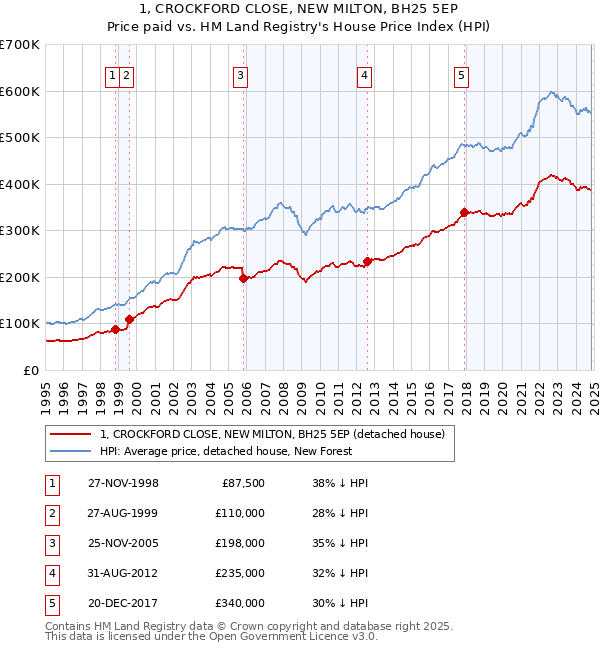 1, CROCKFORD CLOSE, NEW MILTON, BH25 5EP: Price paid vs HM Land Registry's House Price Index