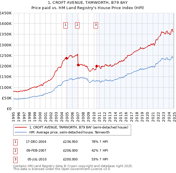 1, CROFT AVENUE, TAMWORTH, B79 8AY: Price paid vs HM Land Registry's House Price Index