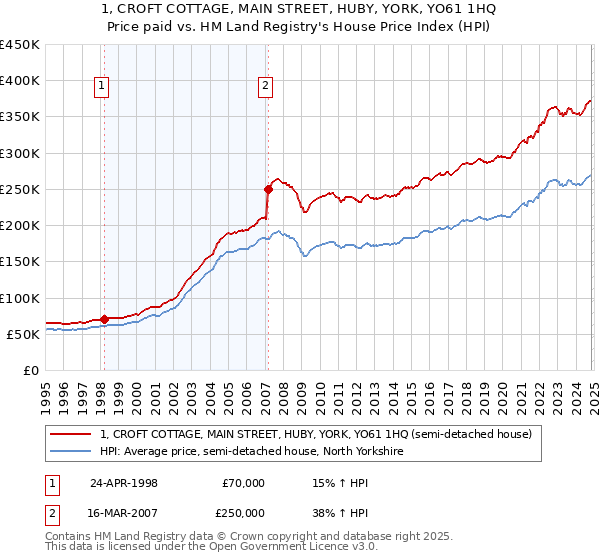 1, CROFT COTTAGE, MAIN STREET, HUBY, YORK, YO61 1HQ: Price paid vs HM Land Registry's House Price Index