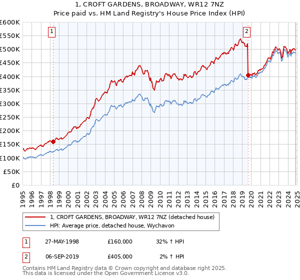 1, CROFT GARDENS, BROADWAY, WR12 7NZ: Price paid vs HM Land Registry's House Price Index