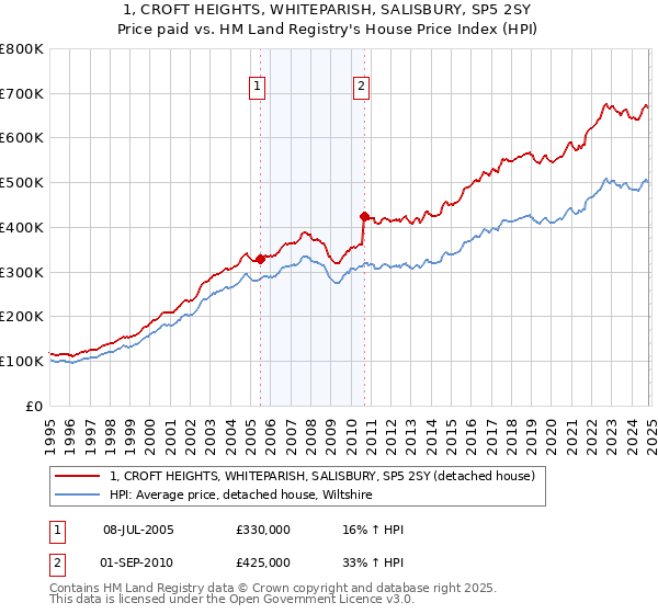 1, CROFT HEIGHTS, WHITEPARISH, SALISBURY, SP5 2SY: Price paid vs HM Land Registry's House Price Index