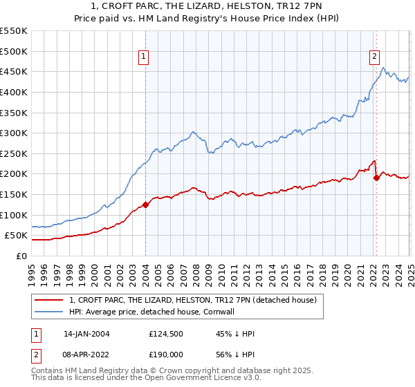 1, CROFT PARC, THE LIZARD, HELSTON, TR12 7PN: Price paid vs HM Land Registry's House Price Index