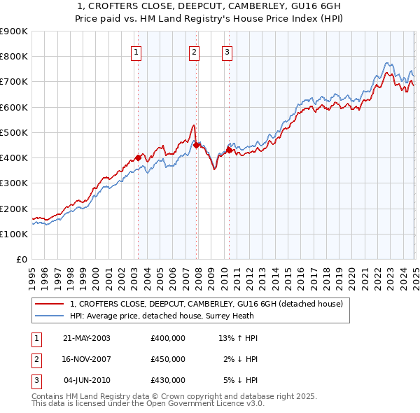 1, CROFTERS CLOSE, DEEPCUT, CAMBERLEY, GU16 6GH: Price paid vs HM Land Registry's House Price Index