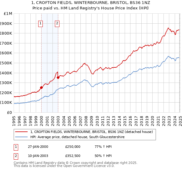 1, CROFTON FIELDS, WINTERBOURNE, BRISTOL, BS36 1NZ: Price paid vs HM Land Registry's House Price Index