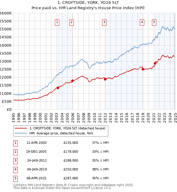 1, CROFTSIDE, YORK, YO26 5LT: Price paid vs HM Land Registry's House Price Index