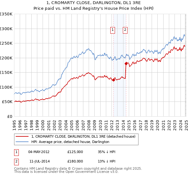 1, CROMARTY CLOSE, DARLINGTON, DL1 3RE: Price paid vs HM Land Registry's House Price Index