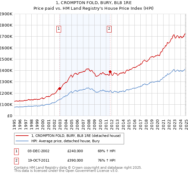 1, CROMPTON FOLD, BURY, BL8 1RE: Price paid vs HM Land Registry's House Price Index