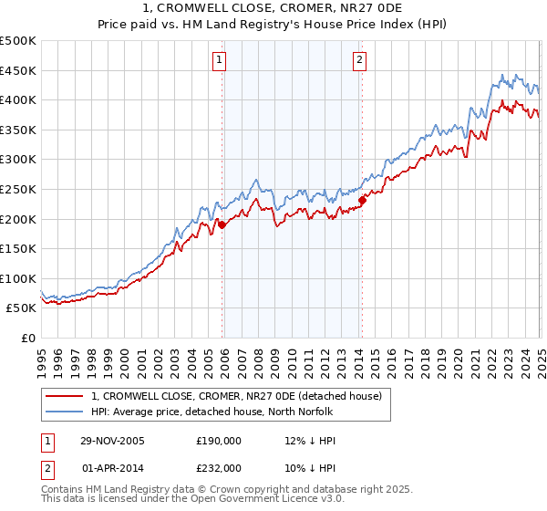 1, CROMWELL CLOSE, CROMER, NR27 0DE: Price paid vs HM Land Registry's House Price Index