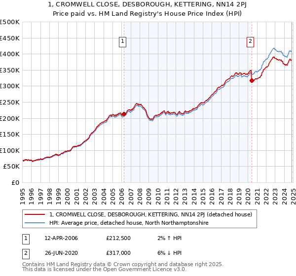 1, CROMWELL CLOSE, DESBOROUGH, KETTERING, NN14 2PJ: Price paid vs HM Land Registry's House Price Index