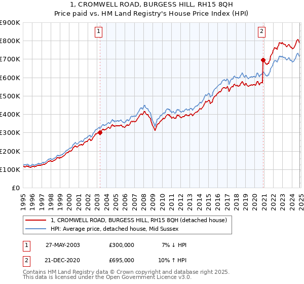 1, CROMWELL ROAD, BURGESS HILL, RH15 8QH: Price paid vs HM Land Registry's House Price Index