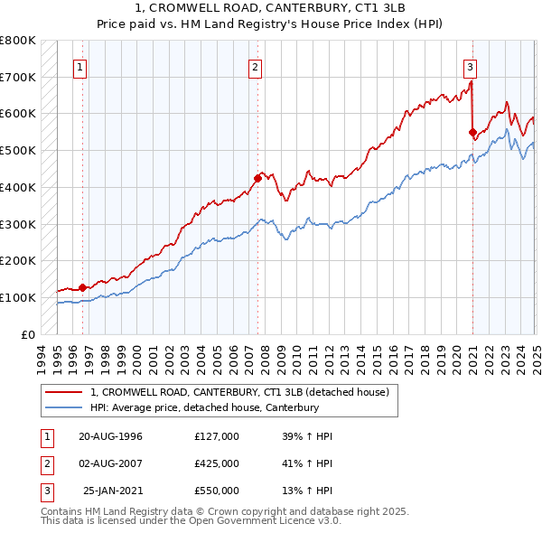 1, CROMWELL ROAD, CANTERBURY, CT1 3LB: Price paid vs HM Land Registry's House Price Index