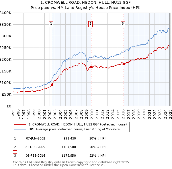 1, CROMWELL ROAD, HEDON, HULL, HU12 8GF: Price paid vs HM Land Registry's House Price Index