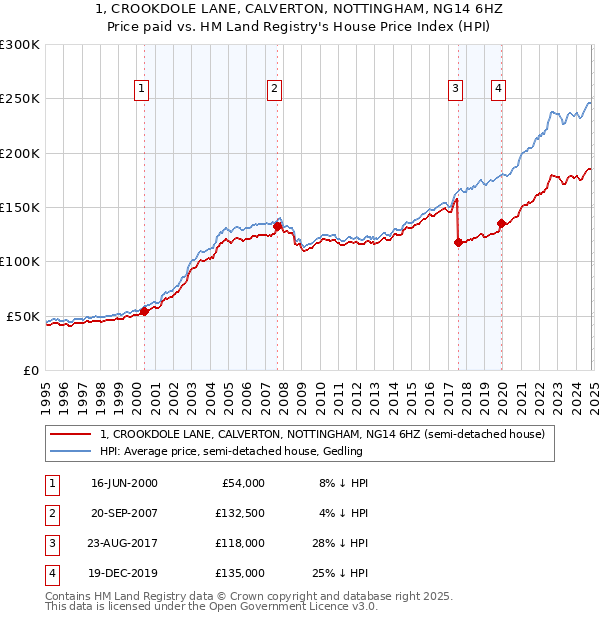 1, CROOKDOLE LANE, CALVERTON, NOTTINGHAM, NG14 6HZ: Price paid vs HM Land Registry's House Price Index