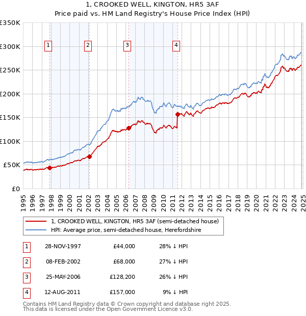 1, CROOKED WELL, KINGTON, HR5 3AF: Price paid vs HM Land Registry's House Price Index