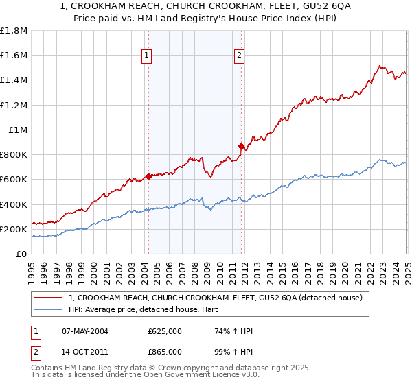 1, CROOKHAM REACH, CHURCH CROOKHAM, FLEET, GU52 6QA: Price paid vs HM Land Registry's House Price Index