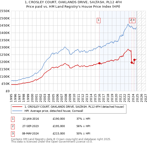 1, CROSLEY COURT, OAKLANDS DRIVE, SALTASH, PL12 4FH: Price paid vs HM Land Registry's House Price Index