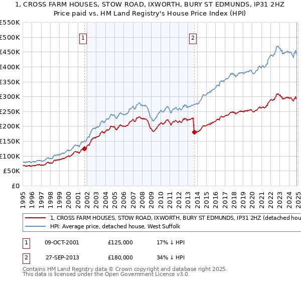 1, CROSS FARM HOUSES, STOW ROAD, IXWORTH, BURY ST EDMUNDS, IP31 2HZ: Price paid vs HM Land Registry's House Price Index