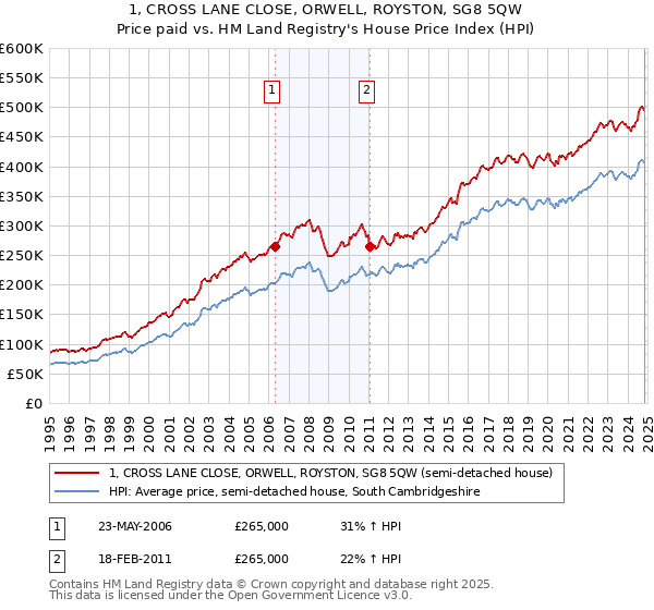 1, CROSS LANE CLOSE, ORWELL, ROYSTON, SG8 5QW: Price paid vs HM Land Registry's House Price Index