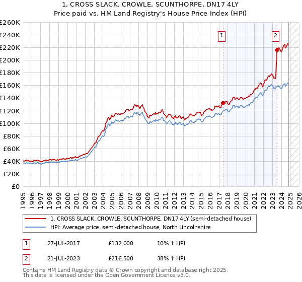 1, CROSS SLACK, CROWLE, SCUNTHORPE, DN17 4LY: Price paid vs HM Land Registry's House Price Index