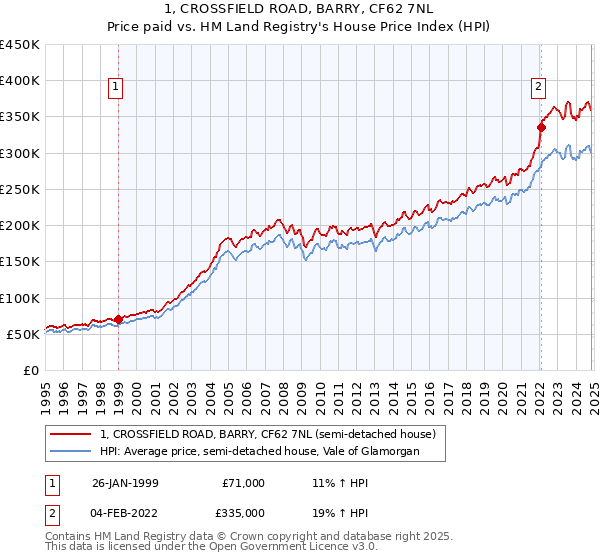 1, CROSSFIELD ROAD, BARRY, CF62 7NL: Price paid vs HM Land Registry's House Price Index