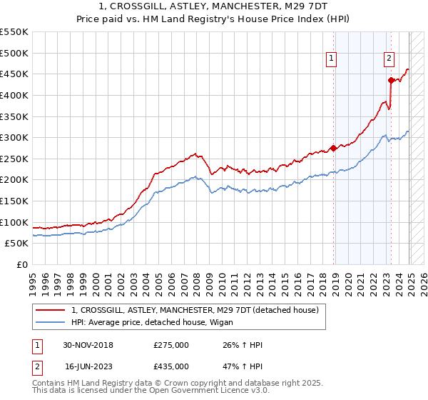 1, CROSSGILL, ASTLEY, MANCHESTER, M29 7DT: Price paid vs HM Land Registry's House Price Index