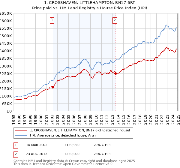 1, CROSSHAVEN, LITTLEHAMPTON, BN17 6RT: Price paid vs HM Land Registry's House Price Index