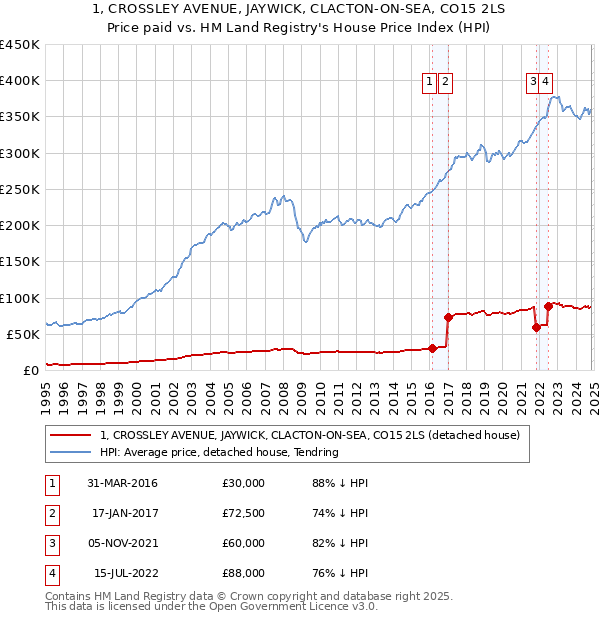 1, CROSSLEY AVENUE, JAYWICK, CLACTON-ON-SEA, CO15 2LS: Price paid vs HM Land Registry's House Price Index