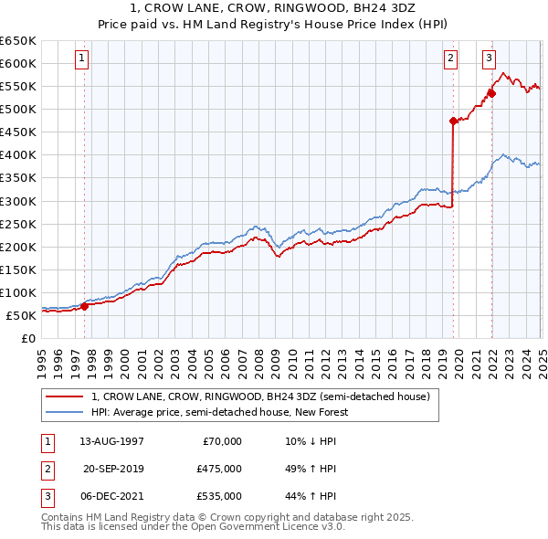 1, CROW LANE, CROW, RINGWOOD, BH24 3DZ: Price paid vs HM Land Registry's House Price Index