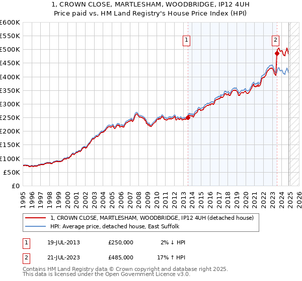 1, CROWN CLOSE, MARTLESHAM, WOODBRIDGE, IP12 4UH: Price paid vs HM Land Registry's House Price Index