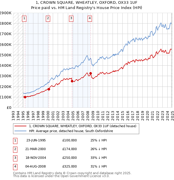 1, CROWN SQUARE, WHEATLEY, OXFORD, OX33 1UF: Price paid vs HM Land Registry's House Price Index