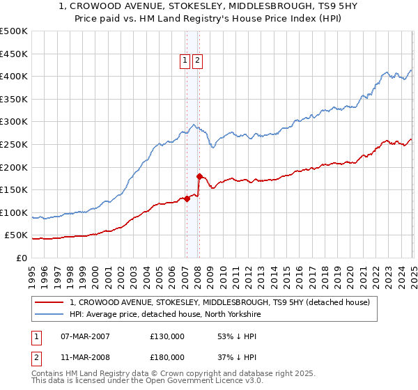 1, CROWOOD AVENUE, STOKESLEY, MIDDLESBROUGH, TS9 5HY: Price paid vs HM Land Registry's House Price Index