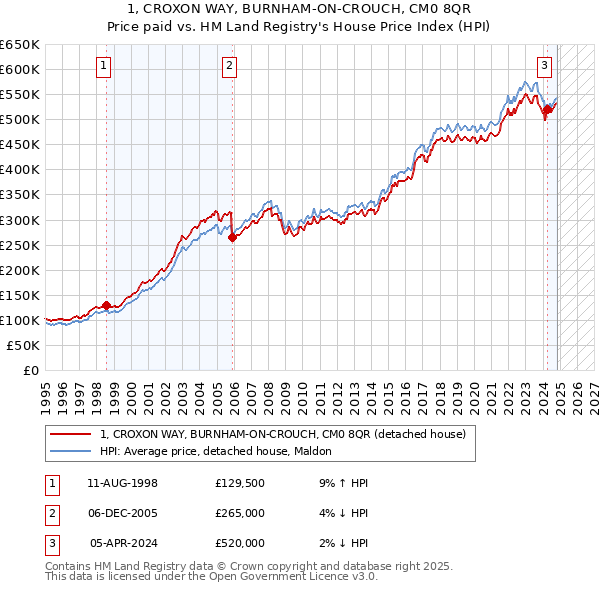 1, CROXON WAY, BURNHAM-ON-CROUCH, CM0 8QR: Price paid vs HM Land Registry's House Price Index