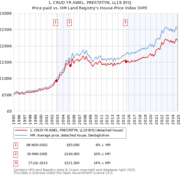 1, CRUD YR AWEL, PRESTATYN, LL19 8YQ: Price paid vs HM Land Registry's House Price Index