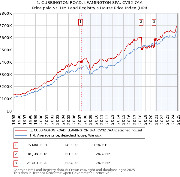 1, CUBBINGTON ROAD, LEAMINGTON SPA, CV32 7AA: Price paid vs HM Land Registry's House Price Index