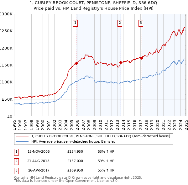 1, CUBLEY BROOK COURT, PENISTONE, SHEFFIELD, S36 6DQ: Price paid vs HM Land Registry's House Price Index