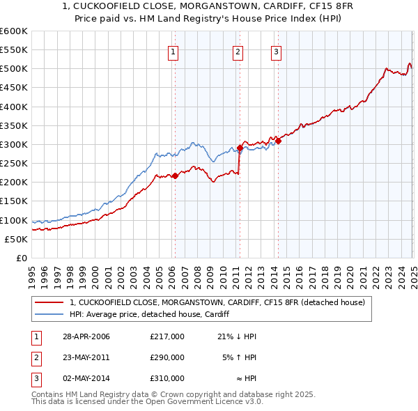 1, CUCKOOFIELD CLOSE, MORGANSTOWN, CARDIFF, CF15 8FR: Price paid vs HM Land Registry's House Price Index