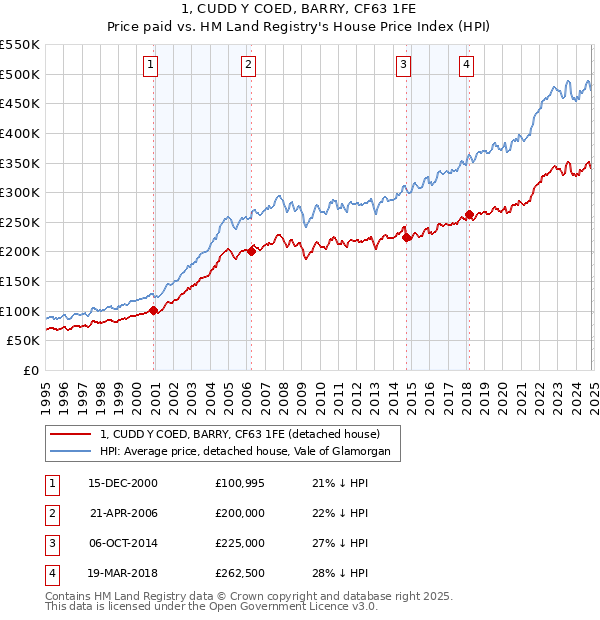 1, CUDD Y COED, BARRY, CF63 1FE: Price paid vs HM Land Registry's House Price Index