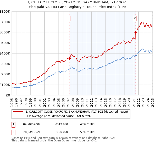 1, CULLCOTT CLOSE, YOXFORD, SAXMUNDHAM, IP17 3GZ: Price paid vs HM Land Registry's House Price Index