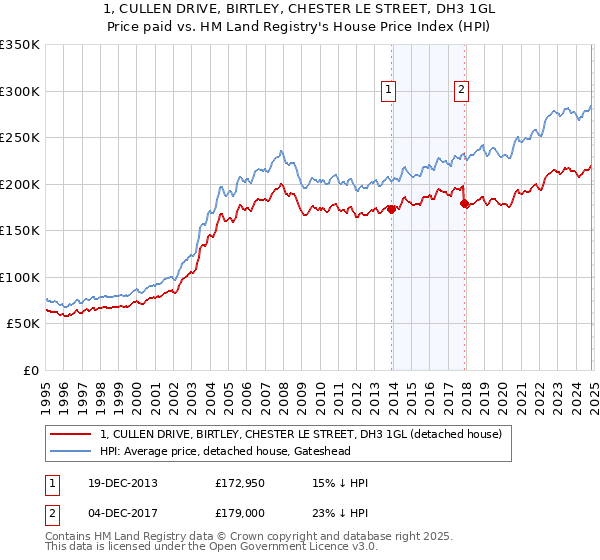 1, CULLEN DRIVE, BIRTLEY, CHESTER LE STREET, DH3 1GL: Price paid vs HM Land Registry's House Price Index