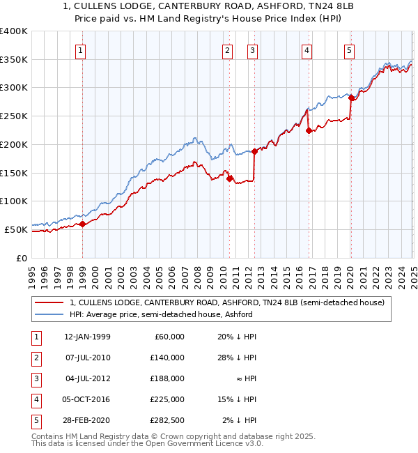 1, CULLENS LODGE, CANTERBURY ROAD, ASHFORD, TN24 8LB: Price paid vs HM Land Registry's House Price Index