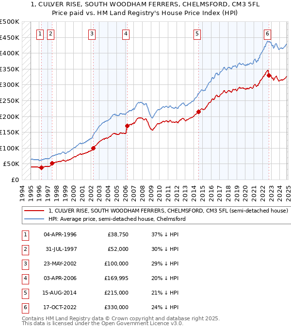 1, CULVER RISE, SOUTH WOODHAM FERRERS, CHELMSFORD, CM3 5FL: Price paid vs HM Land Registry's House Price Index