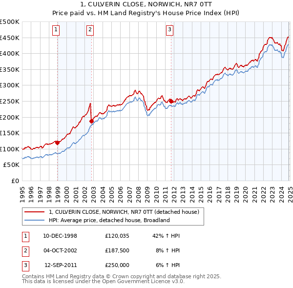 1, CULVERIN CLOSE, NORWICH, NR7 0TT: Price paid vs HM Land Registry's House Price Index