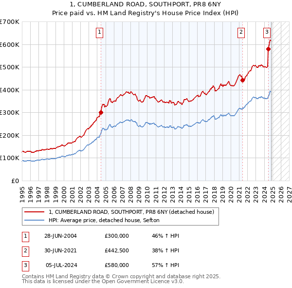 1, CUMBERLAND ROAD, SOUTHPORT, PR8 6NY: Price paid vs HM Land Registry's House Price Index