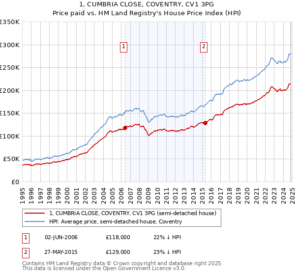 1, CUMBRIA CLOSE, COVENTRY, CV1 3PG: Price paid vs HM Land Registry's House Price Index