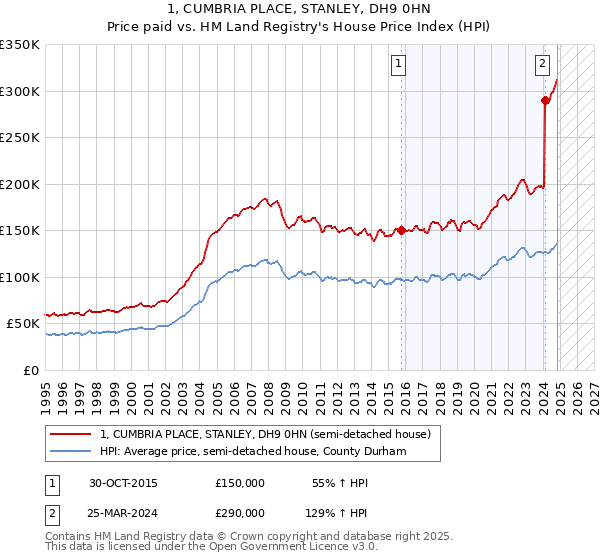 1, CUMBRIA PLACE, STANLEY, DH9 0HN: Price paid vs HM Land Registry's House Price Index