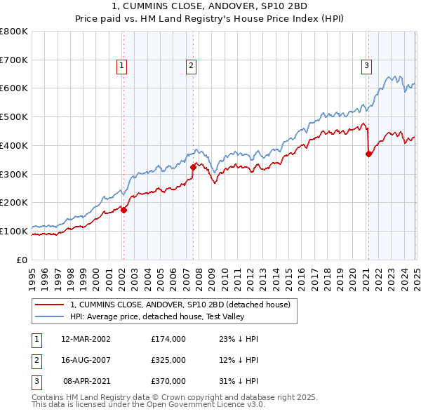 1, CUMMINS CLOSE, ANDOVER, SP10 2BD: Price paid vs HM Land Registry's House Price Index