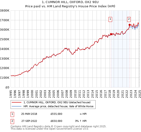 1, CUMNOR HILL, OXFORD, OX2 9EU: Price paid vs HM Land Registry's House Price Index