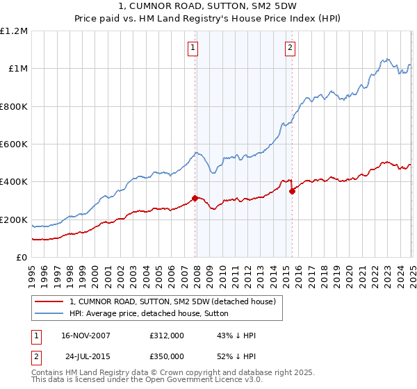 1, CUMNOR ROAD, SUTTON, SM2 5DW: Price paid vs HM Land Registry's House Price Index