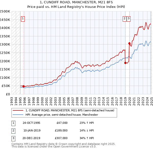 1, CUNDIFF ROAD, MANCHESTER, M21 8FS: Price paid vs HM Land Registry's House Price Index